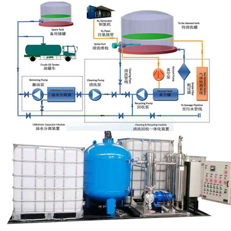 全自动储油罐清洗设备工作原理