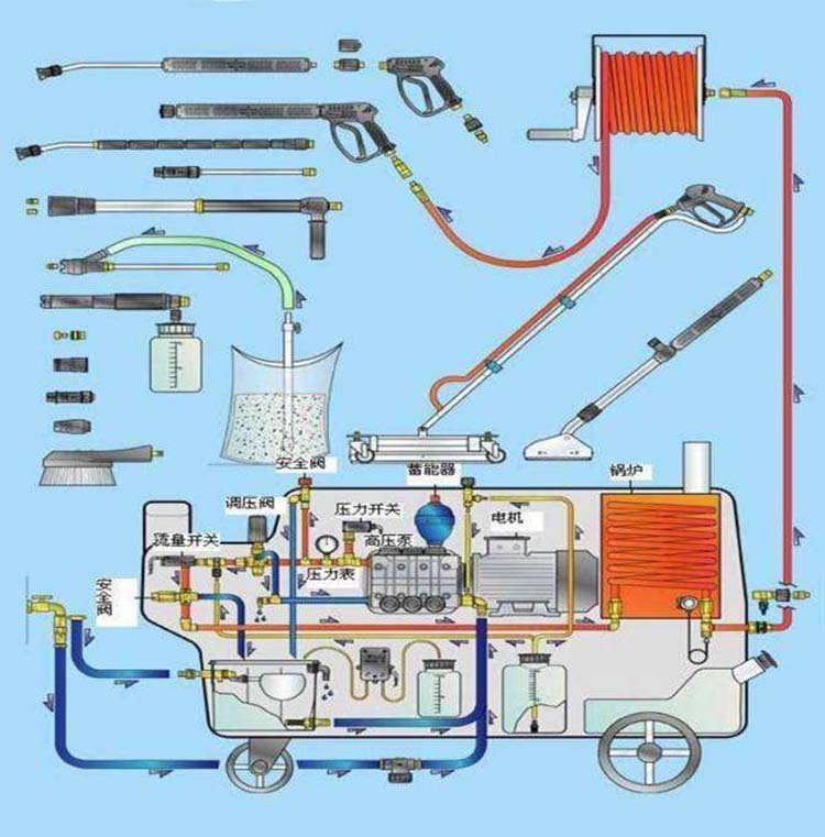小型高压管道疏通器原理