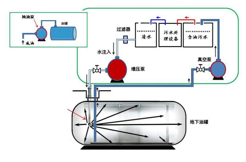 移动式加油站储油罐清洗设备组成